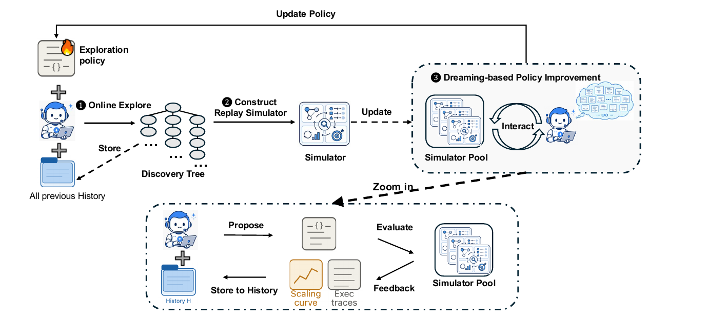 Overview of Dream-RSI: online exploration produces a discovery tree, the tree becomes a replay simulator, and dreaming inside the simulator pool improves the exploration policy, which is redeployed online.