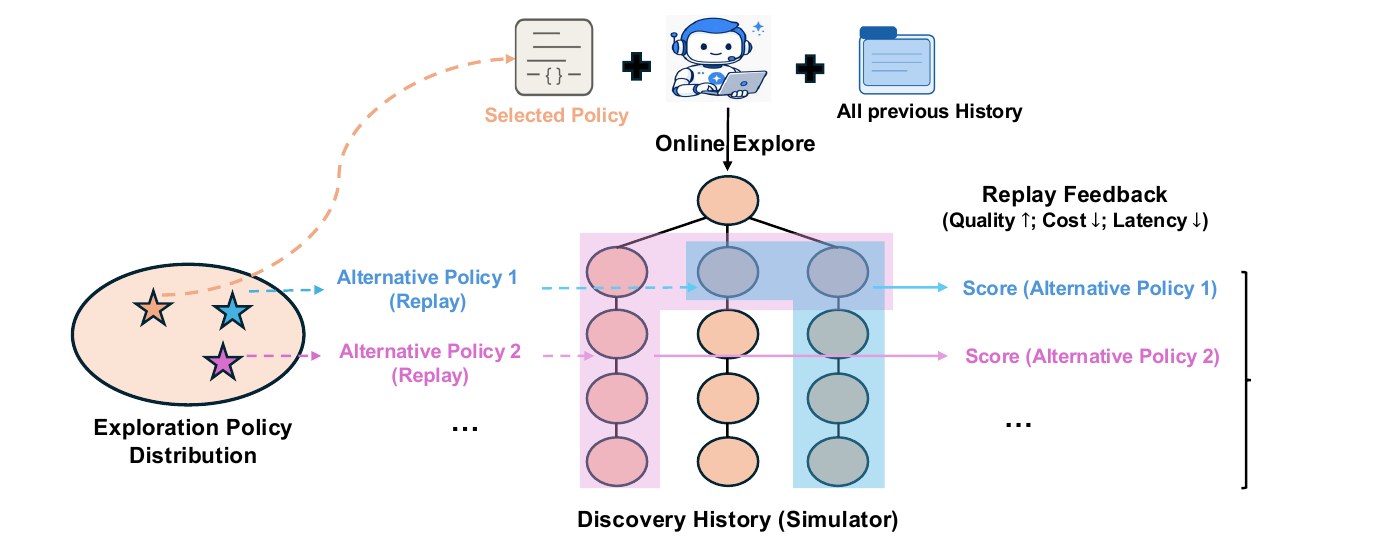 A deployed policy explores online to generate a discovery tree; alternative policies then replay that tree along different trajectories to obtain scores without any execution.