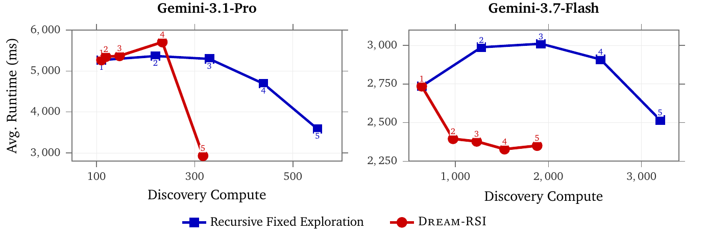 Average held-out runtime versus cumulative discovery compute across recursive rounds, for Gemini-3.1-Pro and Gemini-3.7-Flash. Dream-RSI reaches lower runtime at lower cumulative compute.