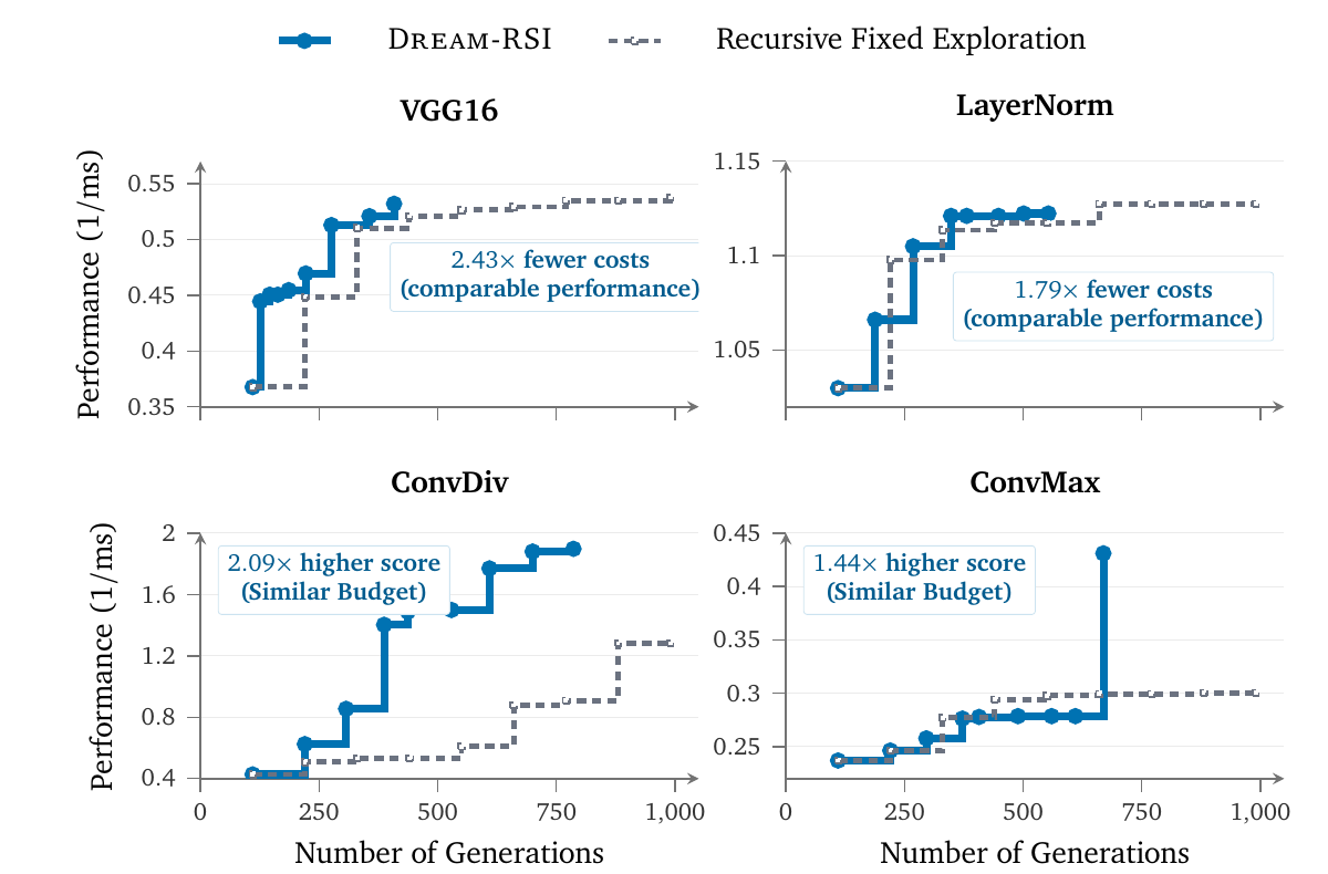 Discovery trajectories on VGG16, LayerNorm, ConvDiv and ConvMax. Dream-RSI reaches comparable performance with fewer generations on the first two, and higher performance at comparable budget on the last two.